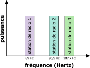 L'utilisation des fréquences en radio FM