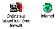 Ordinateur faisant lui-même firewall.