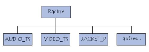 Structure d