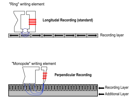 Perpendicular Recording Diagram
