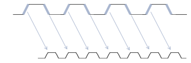 DDR - Double Data Rate